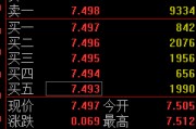 公主岭快讯：黄金ETF(518880)涨0.93% 成交额29.2亿