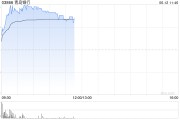 公主岭港股银行股走强，青岛银行涨超7%，摩根大通看好中资银行股