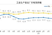 公主岭国家统计局：2025年5月份工业生产者出厂价格同比下降3.3%