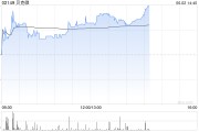 公主岭贝克微盘中涨超8%再创新高 配售所得将用于上游业务拓展