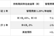 公主岭鹏华基金首只浮动费率产品值得买吗？袁航代表作4年亏11%，给基民亏11亿收管理费2.4亿