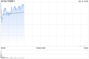 公主岭中国稀土早盘涨近12% 昨日放量飙升60%稀土出口或迎积极信号