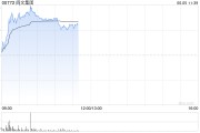 公主岭阅文集团早盘涨逾7% 近日收购艺画开天26.67%股权
