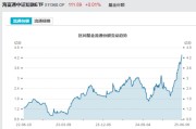 公主岭见证历史！激增80%，这一产品狂飙，规模突破3100亿元！