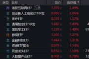 公主岭算力航母来袭，科技类ETF尾盘批量溢价，创业板人工智能五连阳！恒科步入“技术牛”，513770强势摸高3%
