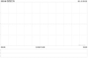 公主岭快狗打车拟1192.26万港元收购必事达资讯科技100%股权