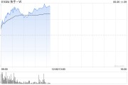 公主岭快手-W早盘持续上涨逾6% 花旗维持“买入”评级