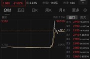 公主岭突然暴涨近100%！一则消息引爆