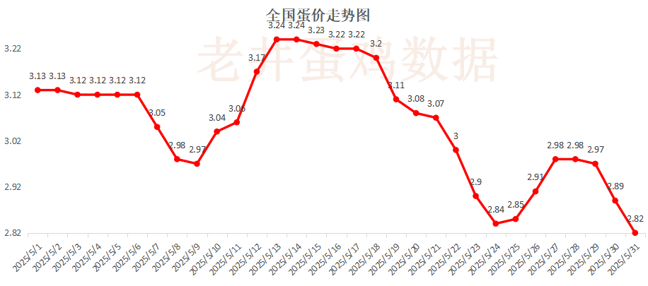老井扯鸡蛋：昨日(⛺)全国鸡蛋均价下跌 、淘汰鸡均价稳中有跌！