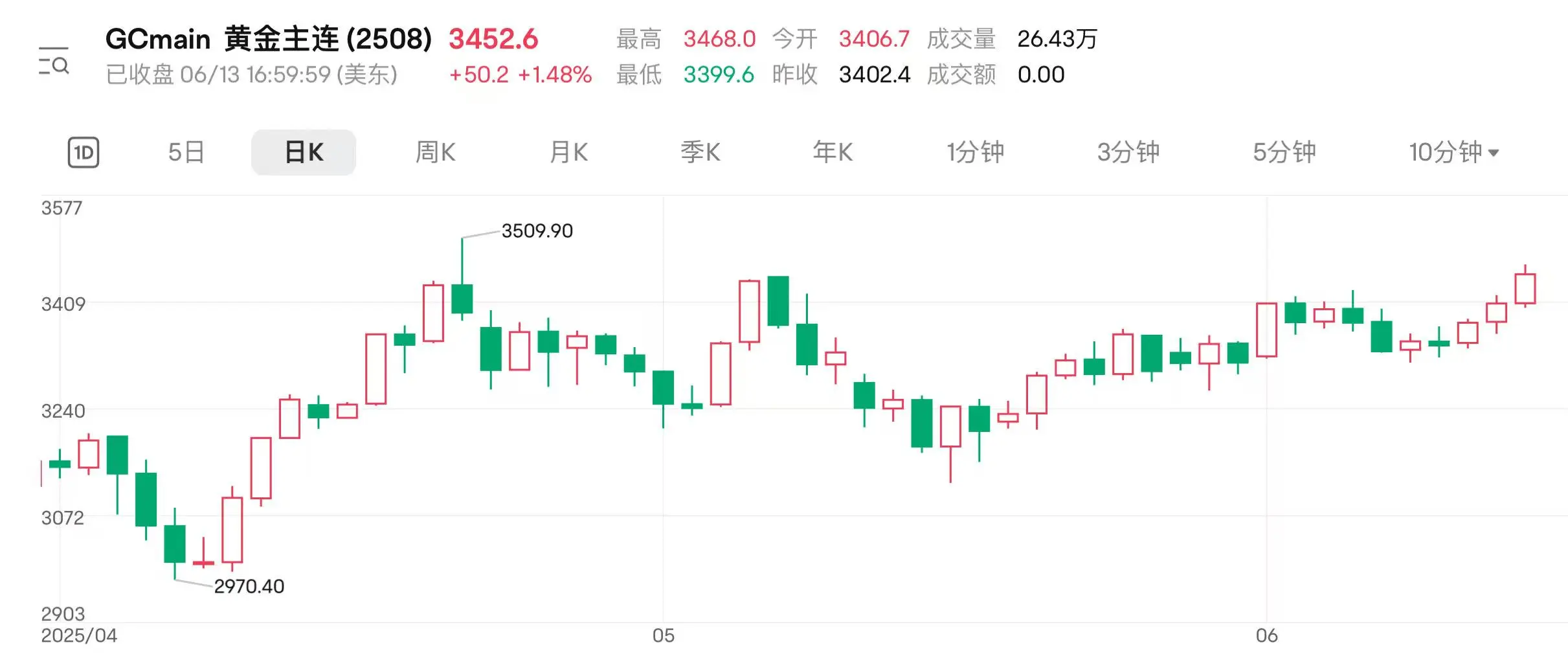 地缘扰动持续 国际金价连涨三日逼近(🧘)前高